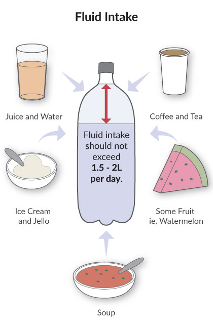 Fluid intake guide for heart failure